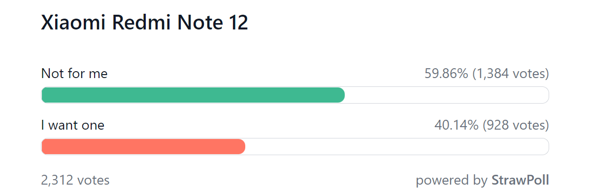 Weekly poll results: Xiaomi has (mostly) hit the bullseye with the Redmi Note 12 series