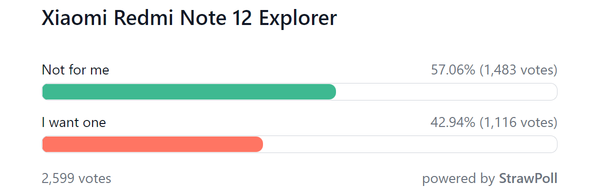 Weekly poll results: Xiaomi has (mostly) hit the bullseye with the Redmi Note 12 series