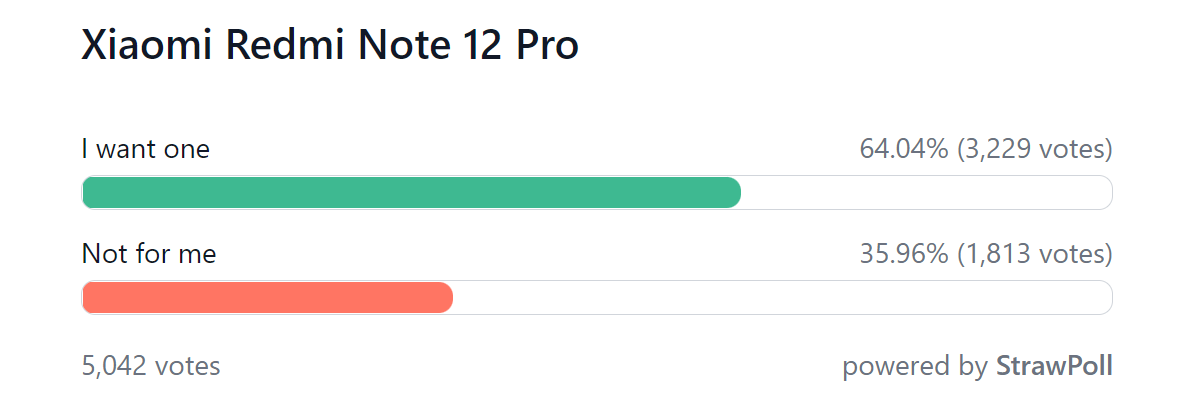 نتایج نظرسنجی هفتگی: شیائومی (عمدتا) با سری Redmi Note 12 مورد استقبال قرار گرفته است.