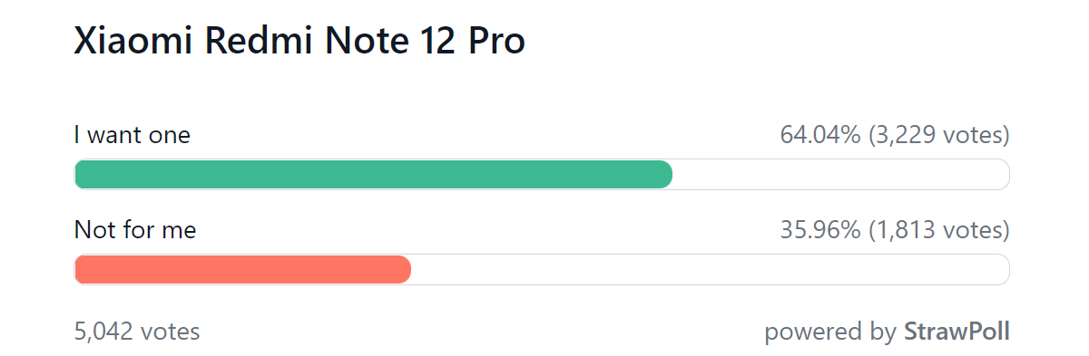 Wyniki ankiety tygodniowej: Xiaomi (w większości) osiągnęło cel dzięki serii Redmi Note 12