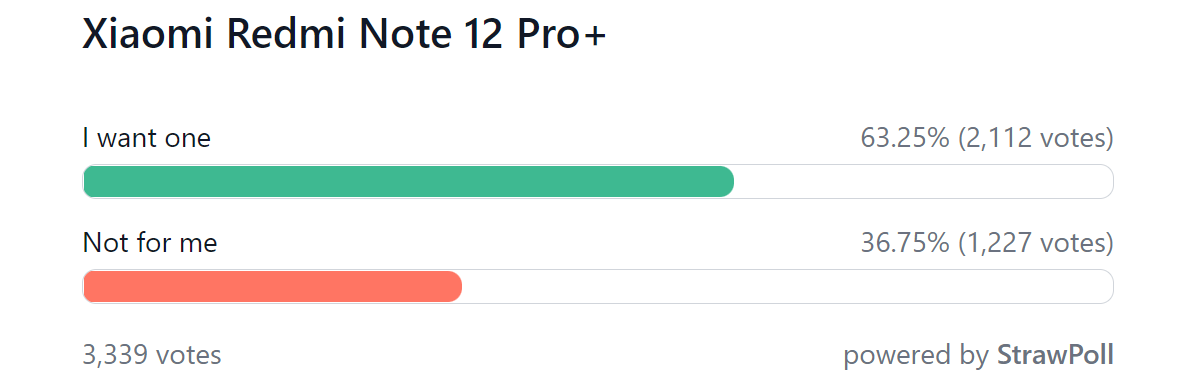 Weekly poll results: Xiaomi has (mostly) hit the bullseye with the Redmi Note 12 series