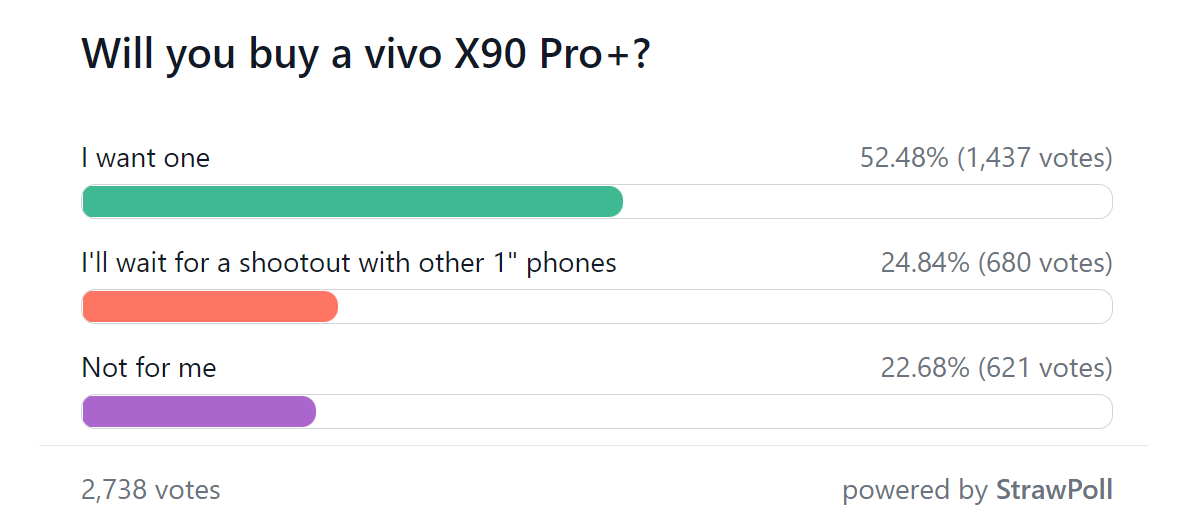 Weekly poll results: the vivo X90 Pro+ is showered with love