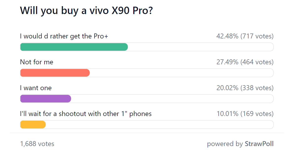 Weekly poll results: the vivo X90 Pro+ is showered with love