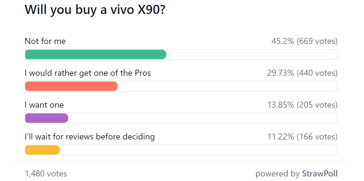 Weekly poll results: the vivo X90 Pro  is showered with love