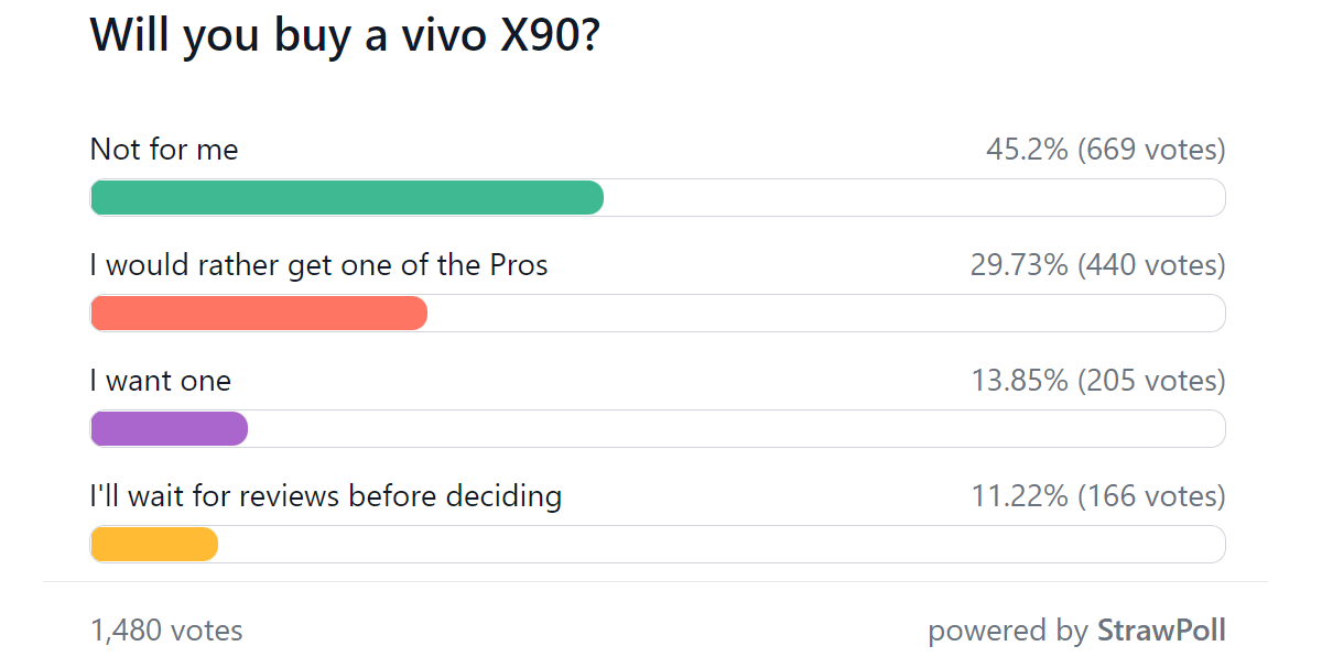 Weekly poll: the vivo X90 series temps with cutting edge chipsets and  cameras, are you interested? -  news