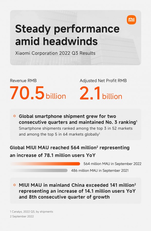 Xiaomi'nin 2022 Q3 Mali Raporu Açıklandı! Xiaomi'nin 2022 Q3 Mali Raporu Açıklandı!