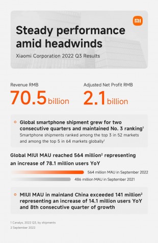 Xiaomi Q3 2022 financial results