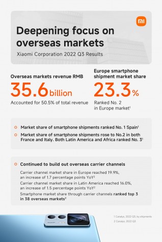 Xiaomi Q3 2022 financial results