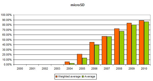 The percentage of smartphone makers that adopted microSD by 2010