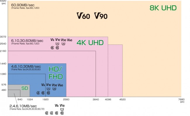 SD класове на скорост, необходими за дадена видео разделителна способност (и кадрова честота)