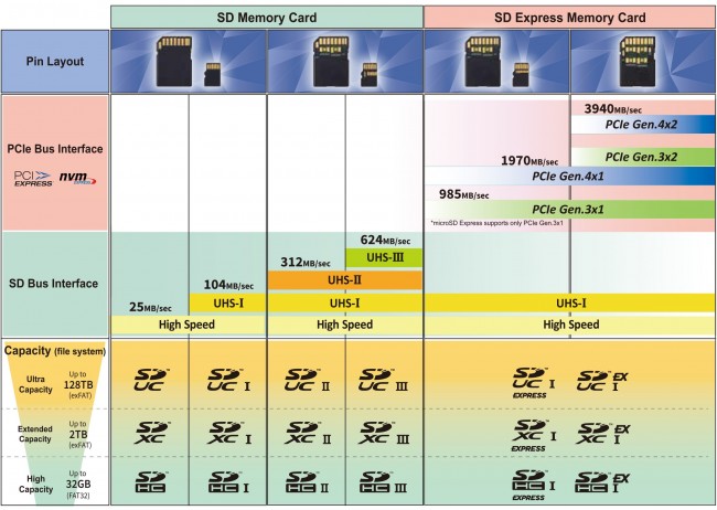 A complete overview of SD speed classes