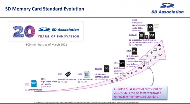 The rise of the SD and microSD cards