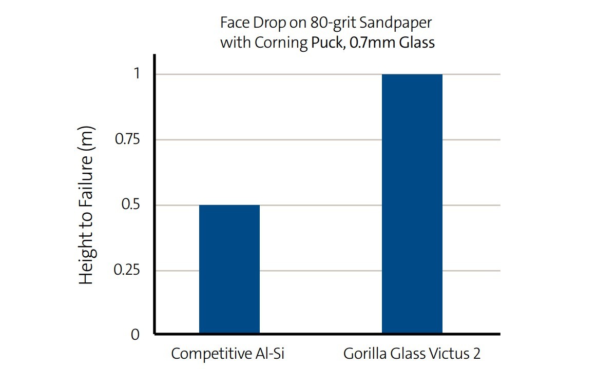Testing Victus 2 glass falling on 80 grid sandpaper (which simulates concrete)