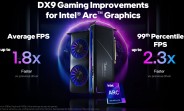 Intel Arc GPU driver update brings over 2x improvement in CS:GO