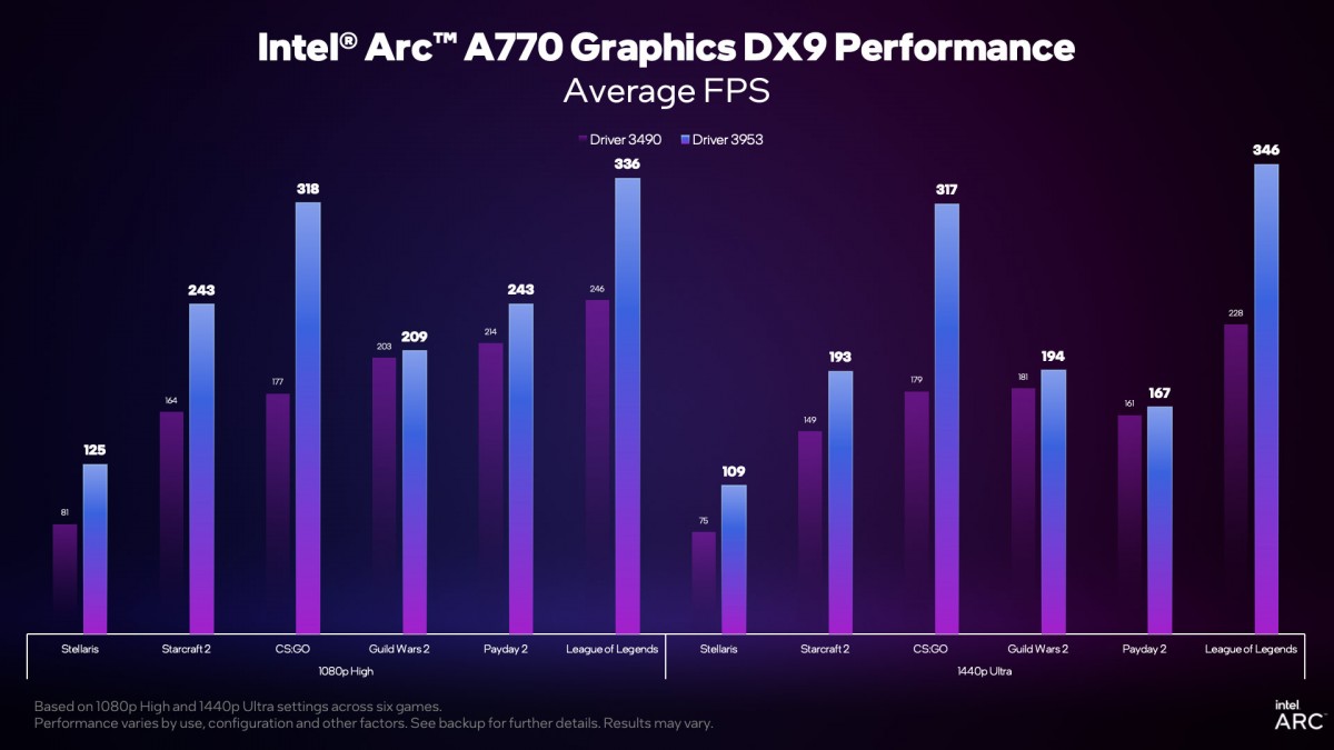 Intel Arc driver update brings over 2x improvement in CS:GO