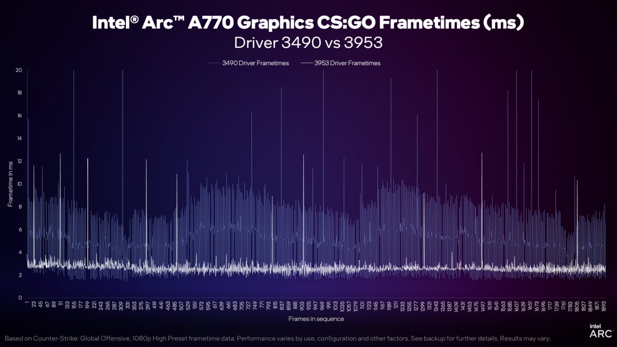 Intel Arc driver update brings more than 2x latency in CS:GO