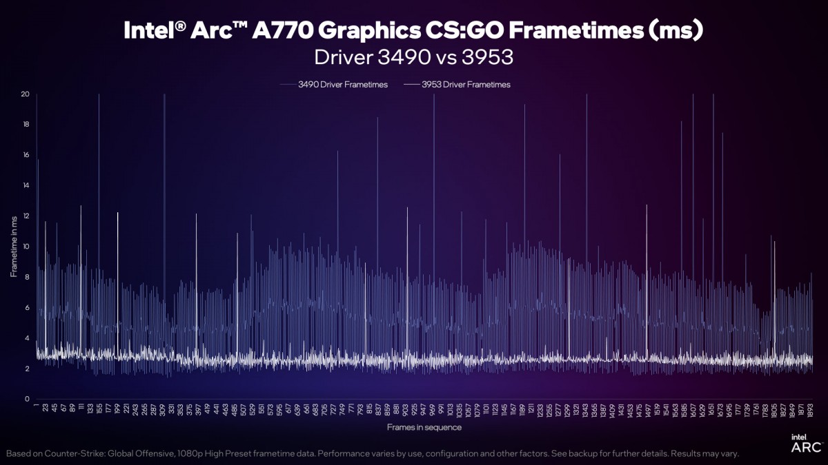 Intel Arc driver update brings over 2x improvement in CS:GO