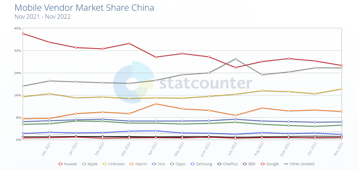 Smartphone OS market share in China