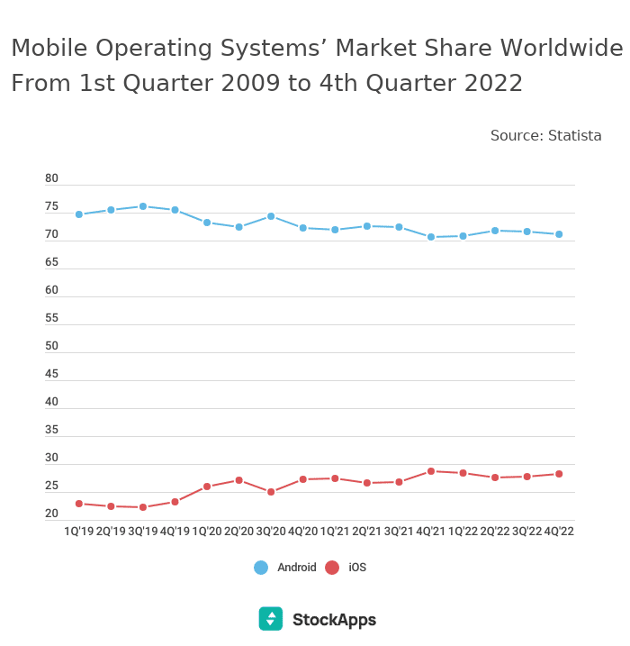 iOS market share ticks up at the end of 2022, Android down slightly