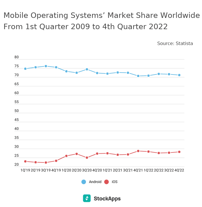 Ios market outlet