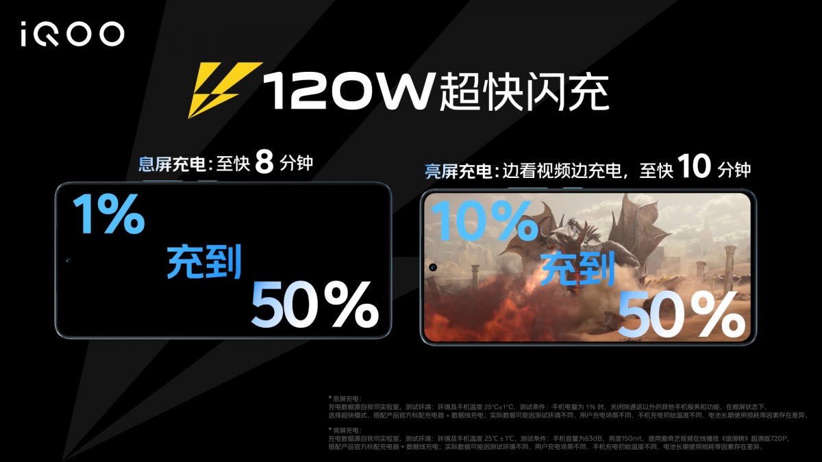 120W fast charging:  1-50% in 8 minutes with the screen off, 10-50% in 10 minutes with the screen on