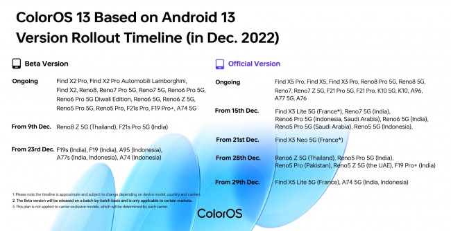 The official ColorOS 13 rollout timeline for December 2022