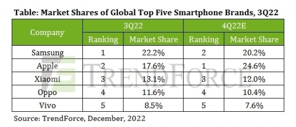 Trendforce: Global smartphone production in Q3 '22 declined 11%