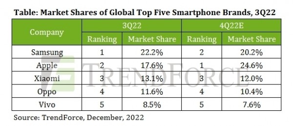  Global smartphone production in Q3 '22 declined 11%