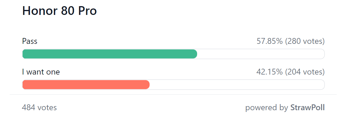 Weekly poll results: Honor 80 and Magic Vs well liked, Honor 80 and 80 SE get the cold shoulder