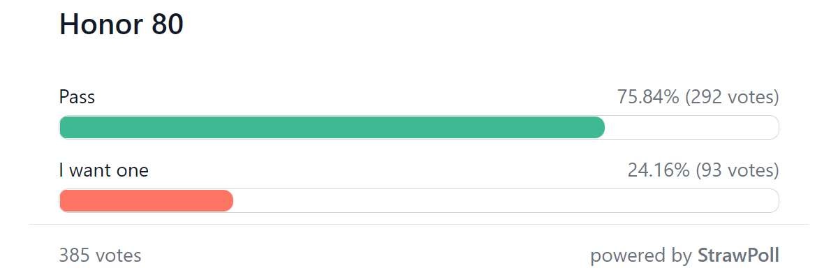   Результаты еженедельного опроса: Honor 80 и Magic Vs понравились, Honor 80 и 80 SE получили холодное отношение