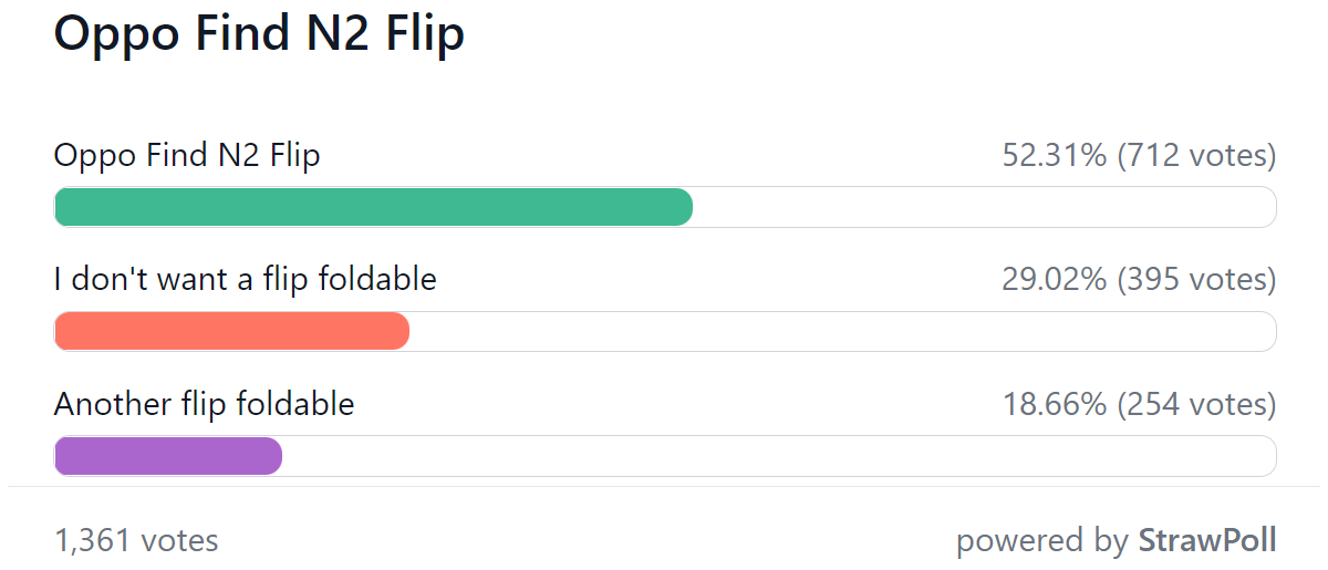 Weekly poll results: Oppo's Find N2 foldables excite, but availability is an issue