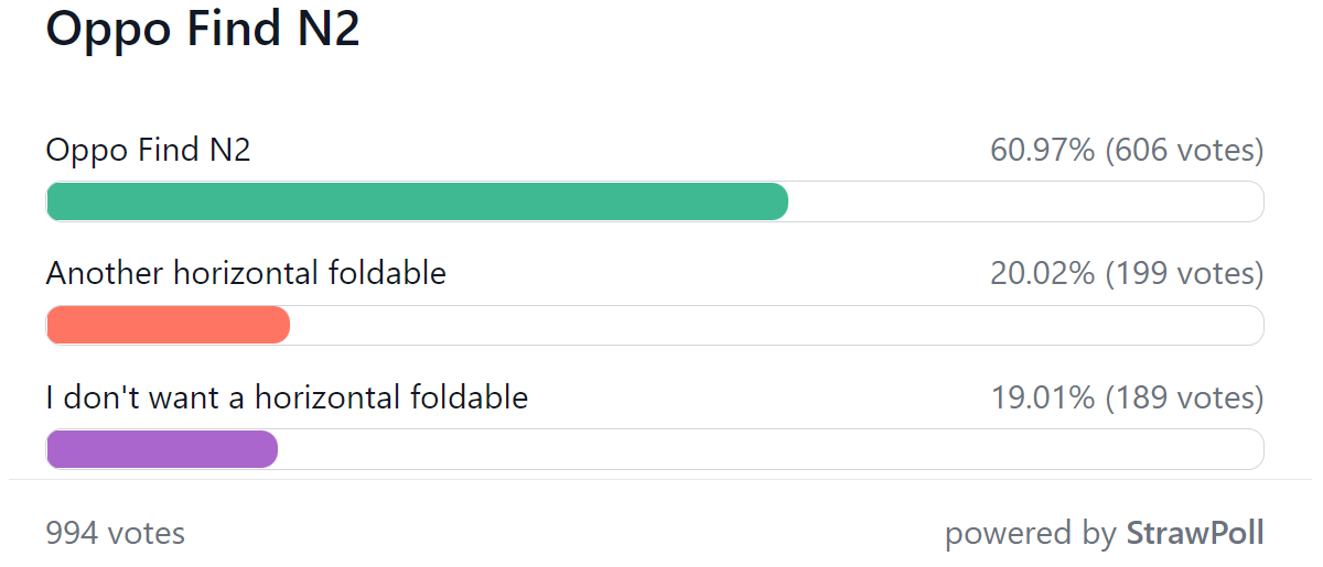 Rezultatele sondajului săptămânal: Find N2 pliabil de la Oppo este interesant, dar disponibilitatea este o problemă