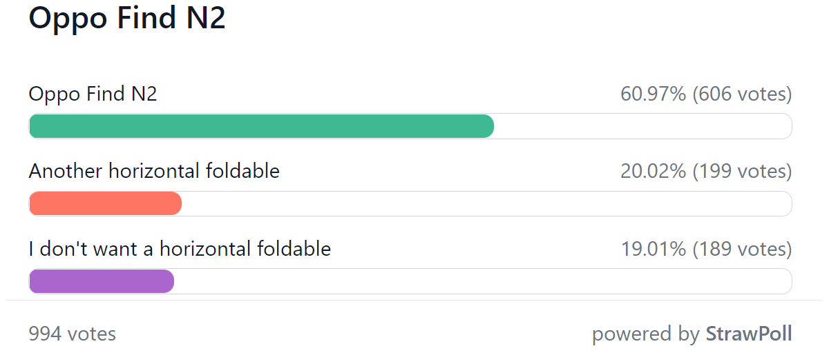 Weekly poll results: Oppo's Find N2 foldables excite, but availability is an issue