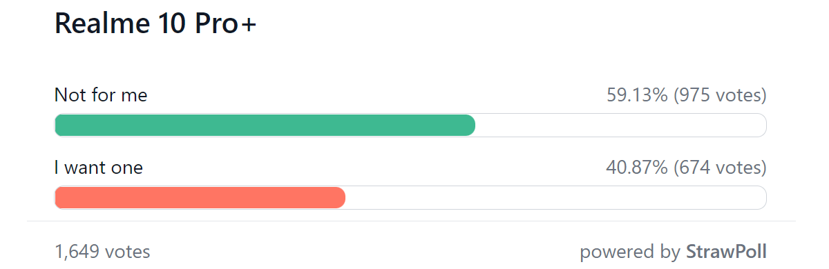 Weekend filler: Weekly poll results: Realme 10 Pro+ gets some love, 10 Pro falls flat