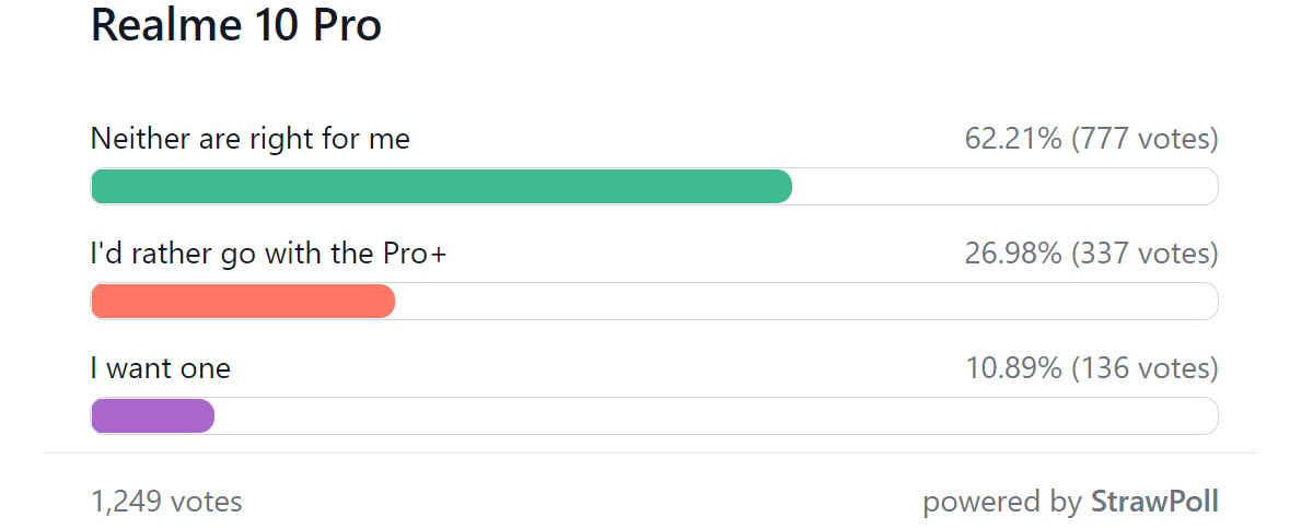 Weekend filler: Weekly poll results: Realme 10 Pro+ gets some love, 10 Pro falls flat