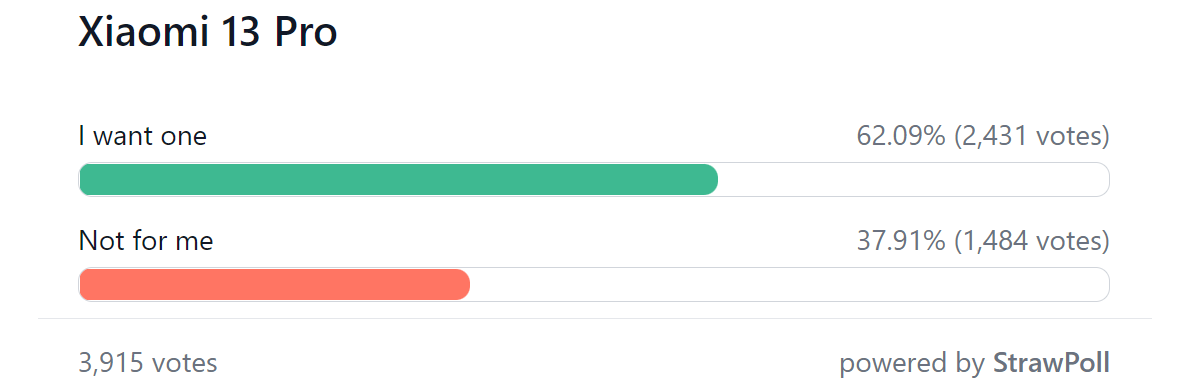 Weekly poll results: both Xiaomi 13 models look like winners