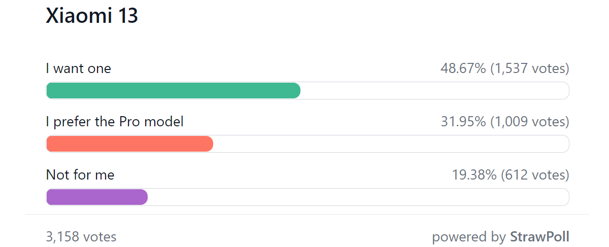 Weekly poll results: both Xiaomi 13 models look like winners