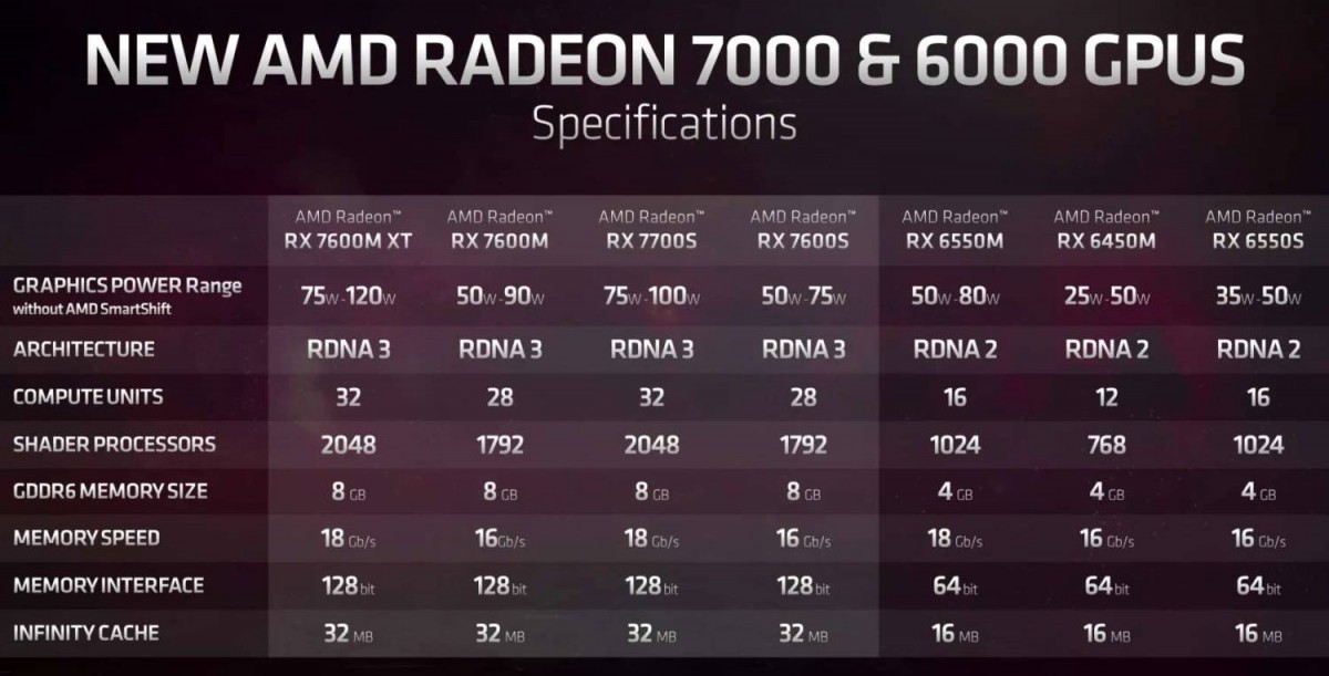 Radeon 7000 AMD برای لپ تاپ ها RDNA 3 را به ارمغان می آورد 