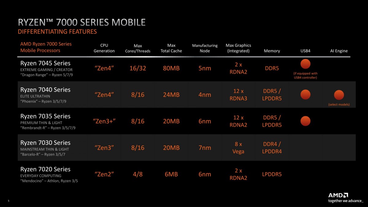 AMD anuncia las nuevas CPU móviles y de escritorio Ryzen 7000