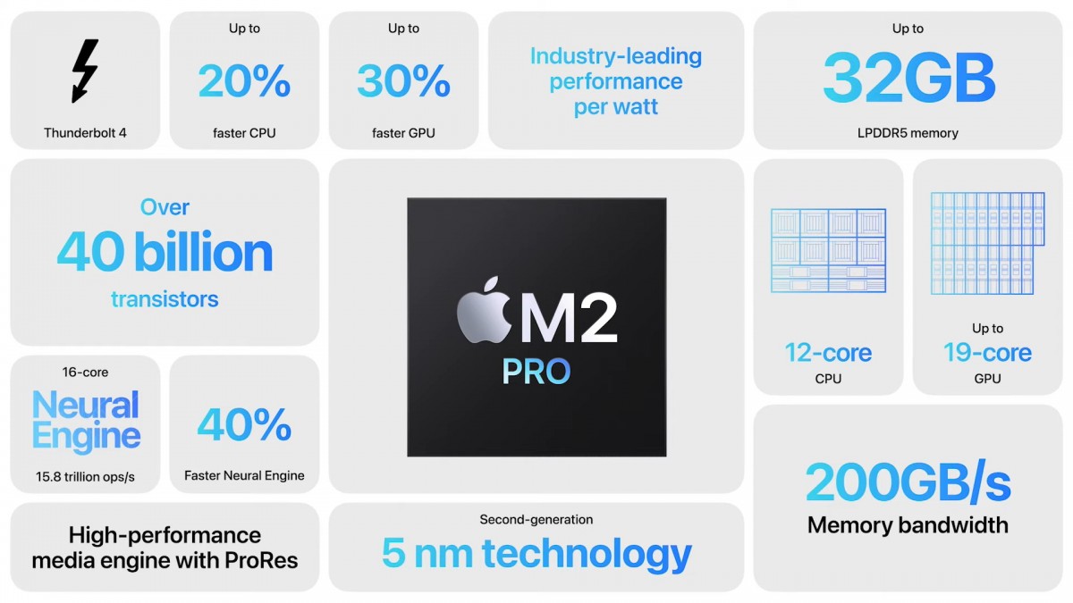 Apple presenta M2 Pro y M2 Max: más núcleos de CPU y GPU, más caché L2, más memoria unificada
