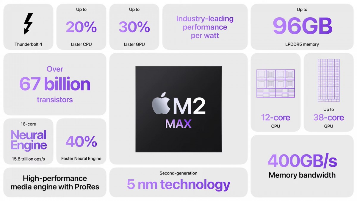  more CPU and GPU cores, more L2 cache, more unified memory