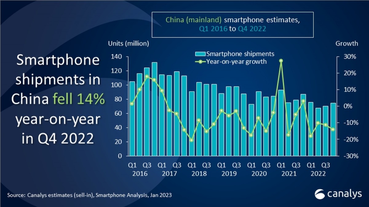 Canalys: Thị trường điện thoại thông minh năm 2022 tại Trung Quốc giảm xuống mức tồi tệ nhất trong một thập kỷ