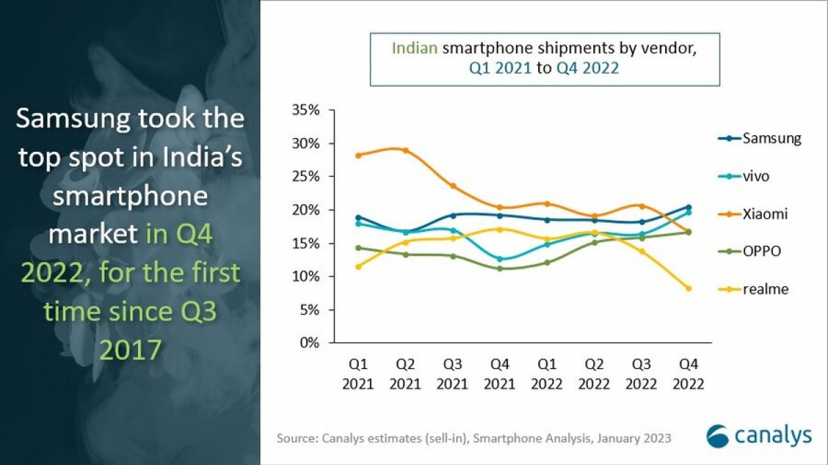 Canalys: Samsung ครองตำแหน่งสูงสุดในอินเดียในช่วงไตรมาสที่ 4 ส่วน Xiaomi ยังคงครองตำแหน่งสูงสุดในปี 2022