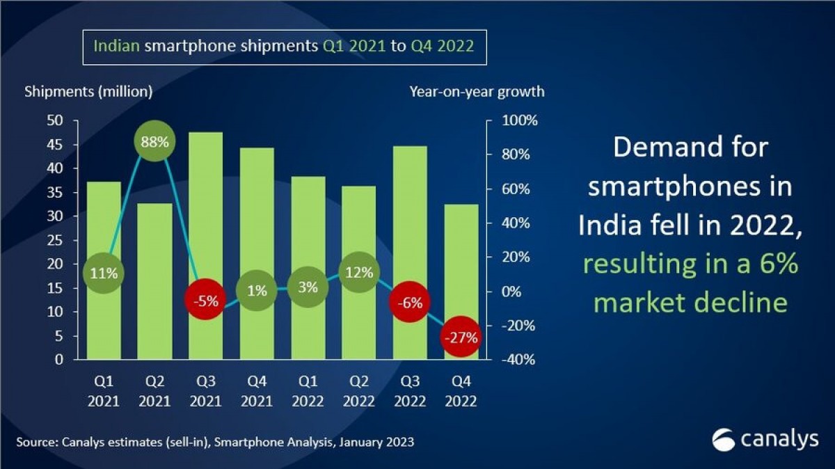 Canalys: Samsung ครองตำแหน่งสูงสุดในอินเดียในช่วงไตรมาสที่ 4 ส่วน Xiaomi ยังคงครองตำแหน่งสูงสุดในปี 2022