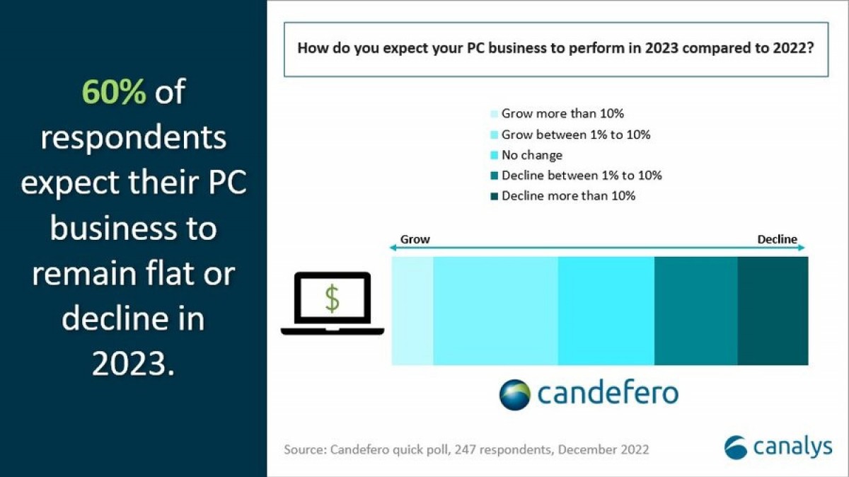 Canalys: Global PC shipments down 16% in 2022, still up pre-pandemic