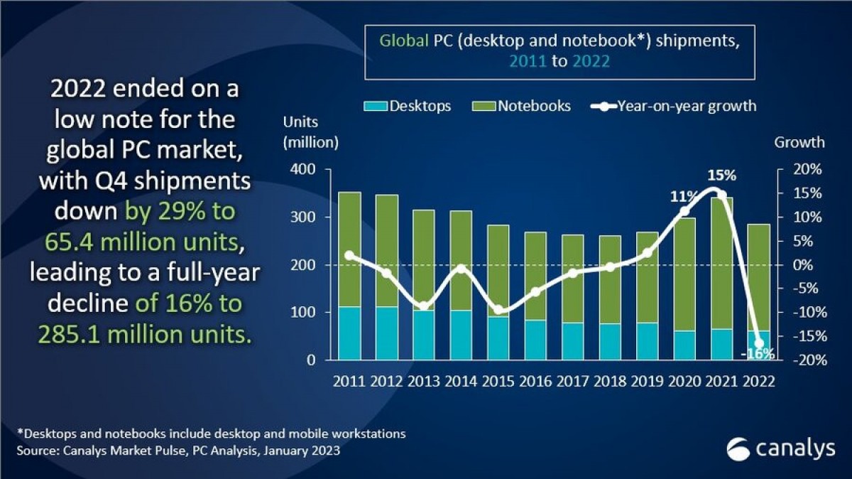 Canalys: Global PC shipments down 16% in 2022, still up pre-pandemic