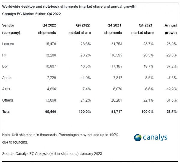 Canalys: فروش جهانی رایانه های شخصی در سال 2022 16 درصد کاهش یافته است، هنوز هم قبل از همه گیری بالا است