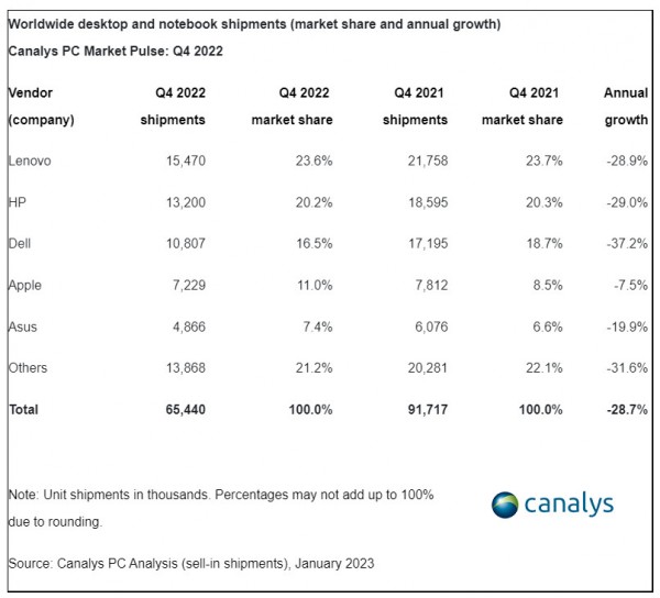  Global PC shipments down 16% in 2022, still up pre-pandemic