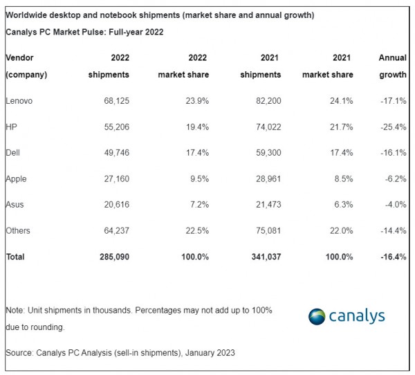 Canalys: Global PC shipments down 16% in 2022, still up pre-pandemic