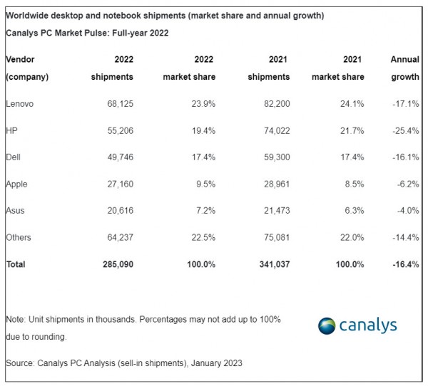  Global PC shipments down 16% in 2022, still up pre-pandemic